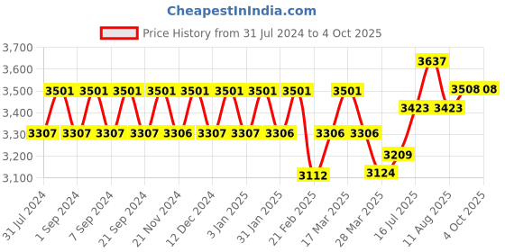 tatacliq.com Chidiyaa Yellow Fly Me to the Moon Daffodil Hand Blockprinted Cotton Saree chidiyaa Price History Graph from 31 Jul 2024 to 4 Oct 2025