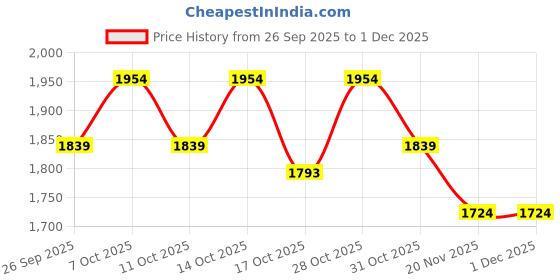tatacliq.com Chidiyaa Yellow Pure Cotton Printed Duppatta chidiyaa Price History Graph from 26 Sep 2025 to 1 Dec 2025
