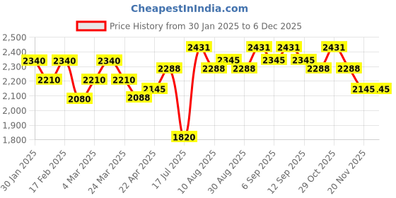 tatacliq.com Chidiyaa Yellow Roshni Mudita Blouse chidiyaa Price History Graph from 30 Jan 2025 to 4 Dec 2025
