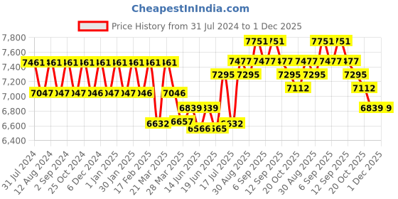 tatacliq.com Chidiyaa Yellow Thread of Gold Amber Handwoven Linen Zari Saree chidiyaa Price History Graph from 31 Jul 2024 to 1 Dec 2025