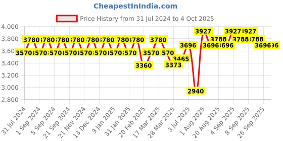tatacliq.com Chidiyaa Yellow Thread of Gold Poppy Brocade Blouse chidiyaa Price History Graph from 31 Jul 2024 to 4 Oct 2025