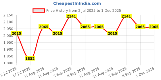 tatacliq.com Chidiyaa Yellow Tieup Mashru Blouse Manjari chidiyaa Price History Graph from 2 Jul 2025 to 1 Dec 2025