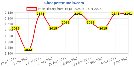 tatacliq.com Chidiyaa Yellow Tieup Mashru Blouse Manjari chidiyaa Price History Graph from 16 Jul 2025 to 4 Oct 2025