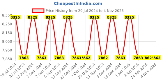 tatacliq.com chidiyaa Chiidyaa Gul-E-Najma Handwoven Jamdani Pure Linen Saree chidiyaa Price History Graph from 29 Jul 2024 to 3 Nov 2025