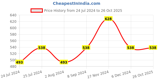 tatacliq.com fame forever by lifestyle Children Girls Shoes fame forever by lifestyle Price History Graph from 24 Jul 2024 to 26 Oct 2025