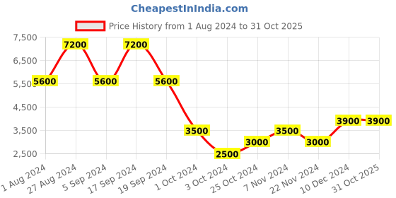 tatacliq.com Chilli Beans Black Aviator UV Protection Unisex Sunglasses chilli beans Price History Graph from 1 Aug 2024 to 31 Oct 2025