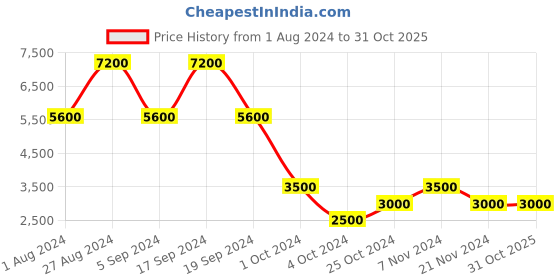 tatacliq.com Chilli Beans Black Round UV Protection Unisex Sunglasses chilli beans Price History Graph from 1 Aug 2024 to 31 Oct 2025