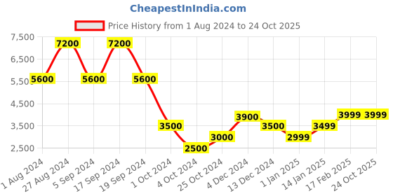 tatacliq.com Chilli Beans Black Square UV Protection Sunglasses for Women chilli beans Price History Graph from 1 Aug 2024 to 22 Oct 2025
