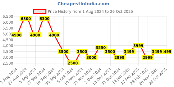 tatacliq.com Chilli Beans Black Square UV Protection Sunglasses for Women chilli beans Price History Graph from 1 Aug 2024 to 25 Oct 2025