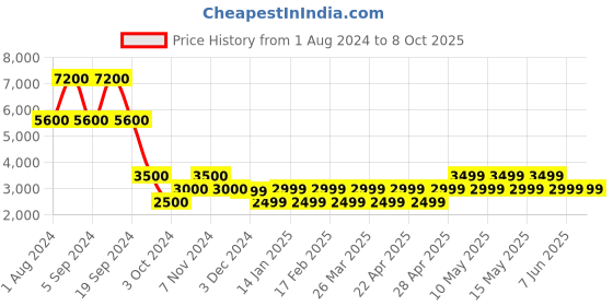 tatacliq.com Chilli Beans Blue Rectangular UV Protection Unisex Sunglasses chilli beans Price History Graph from 1 Aug 2024 to 8 Oct 2025