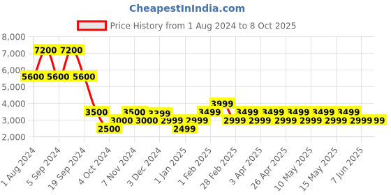 tatacliq.com Chilli Beans Blue Square UV Protection Sunglasses for Men chilli beans Price History Graph from 1 Aug 2024 to 7 Oct 2025