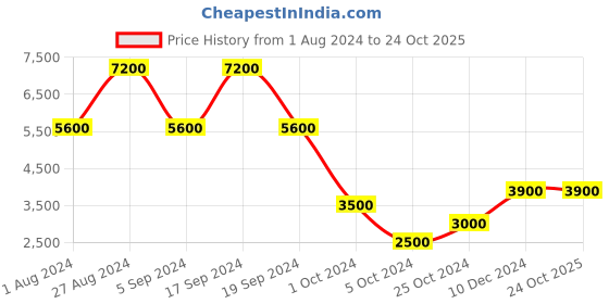 tatacliq.com Chilli Beans Blue Wraparound UV Protection Unisex Sunglasses chilli beans Price History Graph from 1 Aug 2024 to 22 Oct 2025