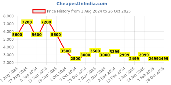 tatacliq.com Chilli Beans Brown Aviator UV Protection Unisex Sunglasses chilli beans Price History Graph from 1 Aug 2024 to 26 Oct 2025