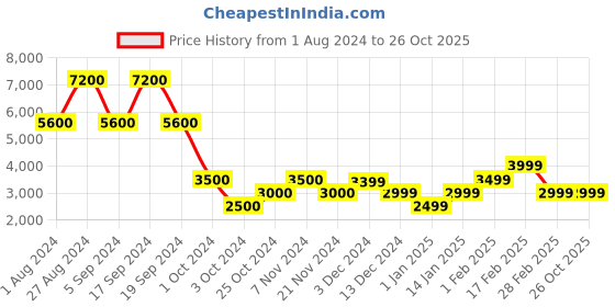 tatacliq.com Chilli Beans Brown Aviator UV Protection Unisex Sunglasses chilli beans Price History Graph from 1 Aug 2024 to 26 Oct 2025