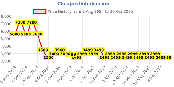 tatacliq.com Chilli Beans Brown Rectangular UV Protection Sunglasses for Men chilli beans Price History Graph from 1 Aug 2024 to 18 Oct 2025