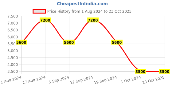 tatacliq.com Chilli Beans Brown Rectangular UV Protection Unisex Sunglasses chilli beans Price History Graph from 1 Aug 2024 to 23 Oct 2025