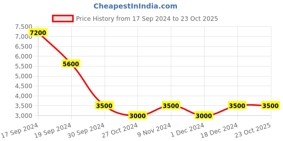 tatacliq.com Chilli Beans Brown Round Sunglasses for Women chilli beans Price History Graph from 17 Sep 2024 to 23 Oct 2025