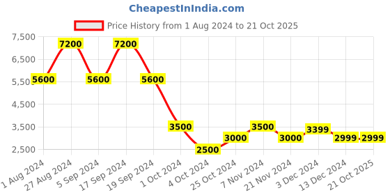 tatacliq.com Chilli Beans Brown Round UV Protection Sunglasses for Women chilli beans Price History Graph from 1 Aug 2024 to 21 Oct 2025