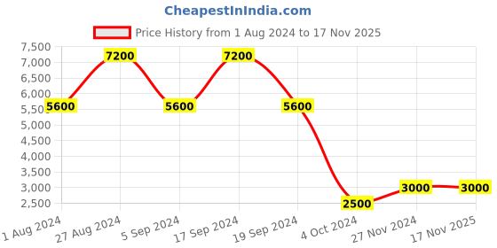 tatacliq.com Chilli Beans Brown Round UV Protection Sunglasses for Women chilli beans Price History Graph from 1 Aug 2024 to 17 Nov 2025