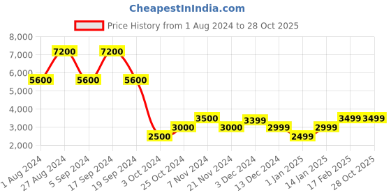 tatacliq.com Chilli Beans Brown Round UV Protection Unisex Sunglasses chilli beans Price History Graph from 1 Aug 2024 to 28 Oct 2025