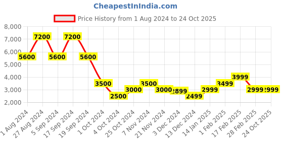 tatacliq.com Chilli Beans Brown Round UV Protection Unisex Sunglasses chilli beans Price History Graph from 1 Aug 2024 to 23 Oct 2025