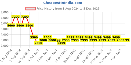 tatacliq.com Chilli Beans Brown Round UV Protection Unisex Sunglasses chilli beans Price History Graph from 1 Aug 2024 to 5 Dec 2025