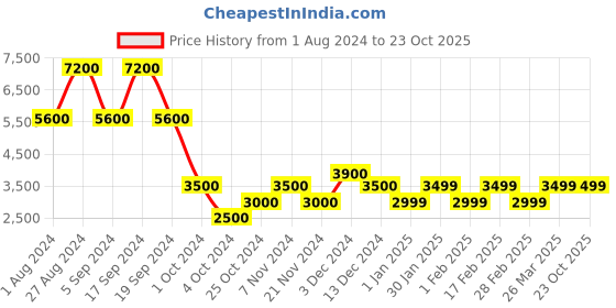 tatacliq.com Chilli Beans Brown Round UV Protection Unisex Sunglasses chilli beans Price History Graph from 1 Aug 2024 to 23 Oct 2025