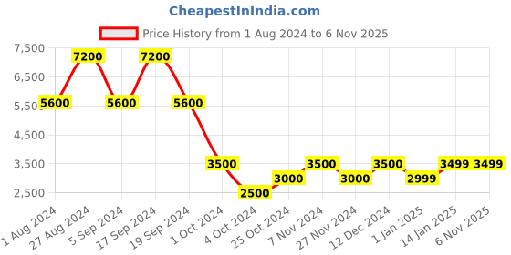 tatacliq.com Chilli Beans Brown Round UV Protection Unisex Sunglasses chilli beans Price History Graph from 1 Aug 2024 to 4 Nov 2025