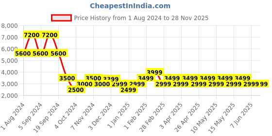 tatacliq.com Chilli Beans Brown Round UV Protection Unisex Sunglasses chilli beans Price History Graph from 1 Aug 2024 to 27 Nov 2025