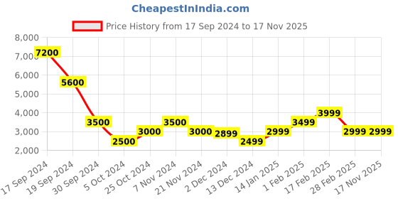 tatacliq.com Chilli Beans Brown Square Unisex Sunglasses chilli beans Price History Graph from 17 Sep 2024 to 17 Nov 2025