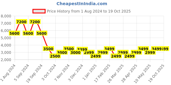 tatacliq.com Chilli Beans Brown Square UV Protected Sunglasses for Men chilli beans Price History Graph from 1 Aug 2024 to 19 Oct 2025