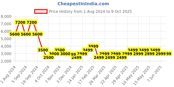 tatacliq.com Chilli Beans Brown Square UV Protection Sunglasses for Men chilli beans Price History Graph from 1 Aug 2024 to 9 Oct 2025