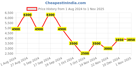 tatacliq.com Chilli Beans Brown Square UV Protection Sunglasses for Women chilli beans Price History Graph from 1 Aug 2024 to 1 Nov 2025