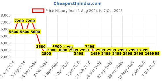 tatacliq.com Chilli Beans Gold Rectangular UV Protected Sunglasses for Men chilli beans Price History Graph from 1 Aug 2024 to 6 Oct 2025