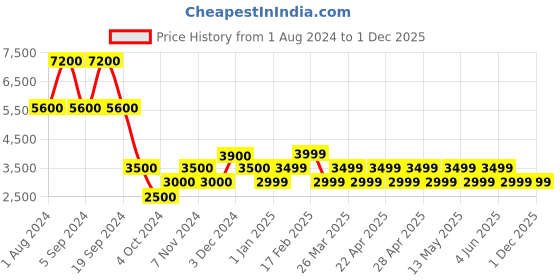 tatacliq.com Chilli Beans Gold Square UV Protection Sunglasses for Women chilli beans Price History Graph from 1 Aug 2024 to 1 Dec 2025