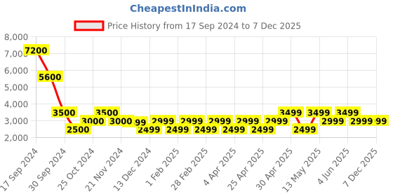 tatacliq.com Chilli Beans Green Cat Eye Sunglasses for Women chilli beans Price History Graph from 17 Sep 2024 to 6 Dec 2025
