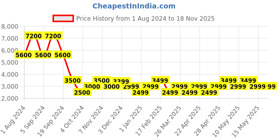 tatacliq.com Chilli Beans Green Round UV Protection Sunglasses for Women chilli beans Price History Graph from 1 Aug 2024 to 17 Nov 2025