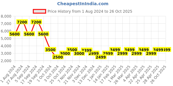 tatacliq.com Chilli Beans Green Round UV Protection Sunglasses for Women chilli beans Price History Graph from 1 Aug 2024 to 26 Oct 2025
