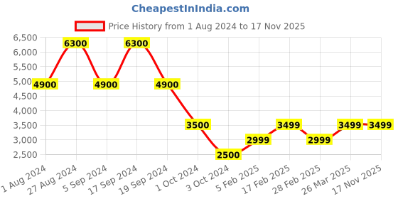 tatacliq.com Chilli Beans Green Round UV Protection Unisex Sunglasses chilli beans Price History Graph from 1 Aug 2024 to 17 Nov 2025