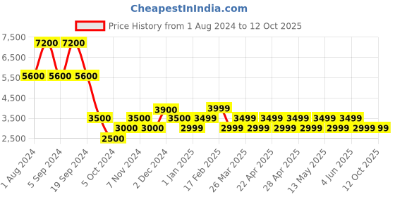 tatacliq.com Chilli Beans Green Round UV Protection Unisex Sunglasses chilli beans Price History Graph from 1 Aug 2024 to 12 Oct 2025