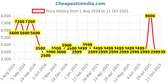 tatacliq.com Chilli Beans Green Round UV Protection Unisex Sunglasses chilli beans Price History Graph from 1 Aug 2024 to 11 Oct 2025