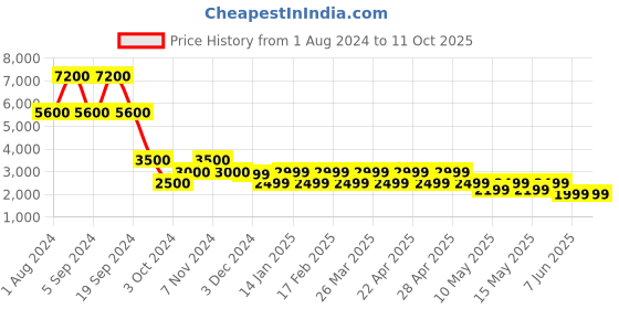 tatacliq.com Chilli Beans Green Round UV Protection Unisex Sunglasses chilli beans Price History Graph from 1 Aug 2024 to 11 Oct 2025
