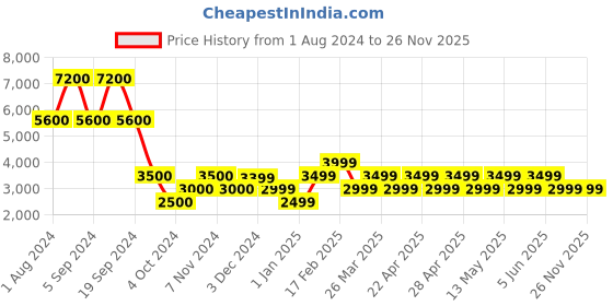 tatacliq.com Chilli Beans Green Square UV Protection Sunglasses for Men chilli beans Price History Graph from 1 Aug 2024 to 25 Nov 2025