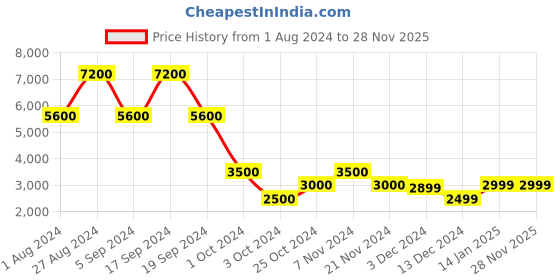tatacliq.com Chilli Beans Grey Beveled UV Protected Unisex Sunglasses chilli beans Price History Graph from 1 Aug 2024 to 28 Nov 2025