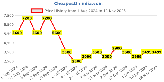 tatacliq.com Chilli Beans Grey Rectangular UV Protection Sunglasses for Men chilli beans Price History Graph from 1 Aug 2024 to 18 Nov 2025