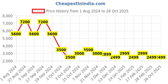 tatacliq.com Chilli Beans Grey Rectangular UV Protection Unisex Sunglasses chilli beans Price History Graph from 1 Aug 2024 to 26 Oct 2025