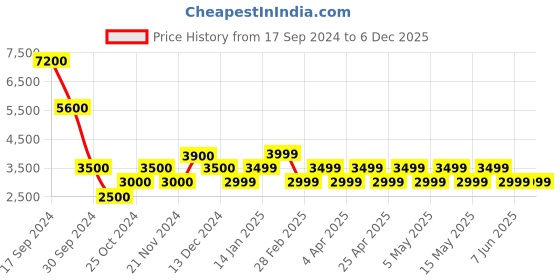 tatacliq.com Chilli Beans Grey Round Unisex Sunglasses chilli beans Price History Graph from 17 Sep 2024 to 6 Dec 2025
