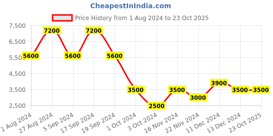 tatacliq.com Chilli Beans Grey Round UV Protected Unisex Sunglasses chilli beans Price History Graph from 1 Aug 2024 to 23 Oct 2025