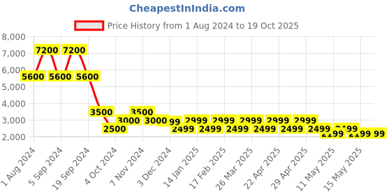 tatacliq.com Chilli Beans Grey Round UV Protection Sunglasses for Women chilli beans Price History Graph from 1 Aug 2024 to 18 Oct 2025