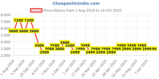 tatacliq.com Chilli Beans Grey Round UV Protection Sunglasses for Women chilli beans Price History Graph from 1 Aug 2024 to 15 Oct 2025